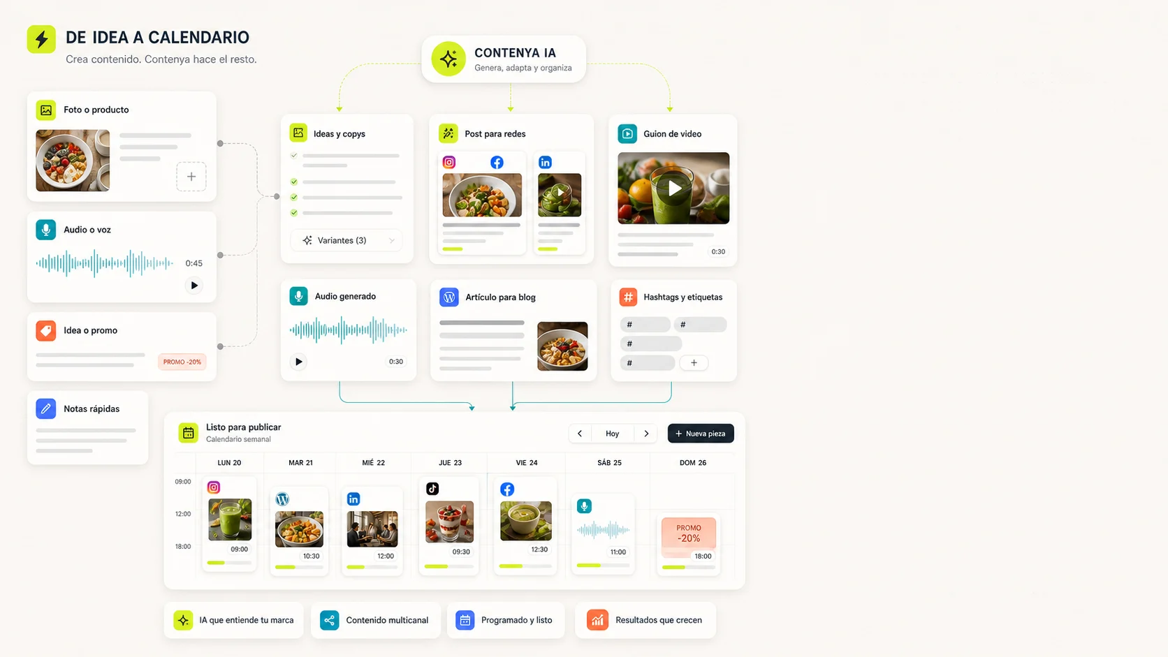 Workflow visual de Contenya de idea a calendario